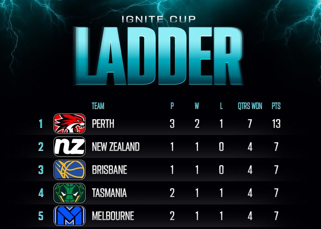 อันดับแชมป์กลางฤดูกาลล่าสุดของ NBL: Wildcats, Destroyers และ Bullets ติดอันดับหนึ่งในสามอันดับแรก