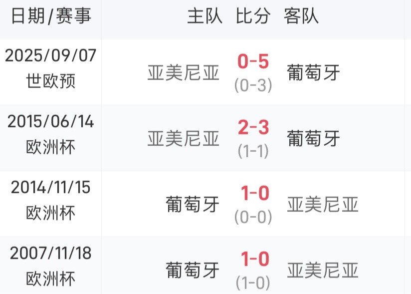 ได้เปรียบ! โปรตุเกสและอาร์เมเนียชนะการพบกันสี่ครั้งล่าสุด